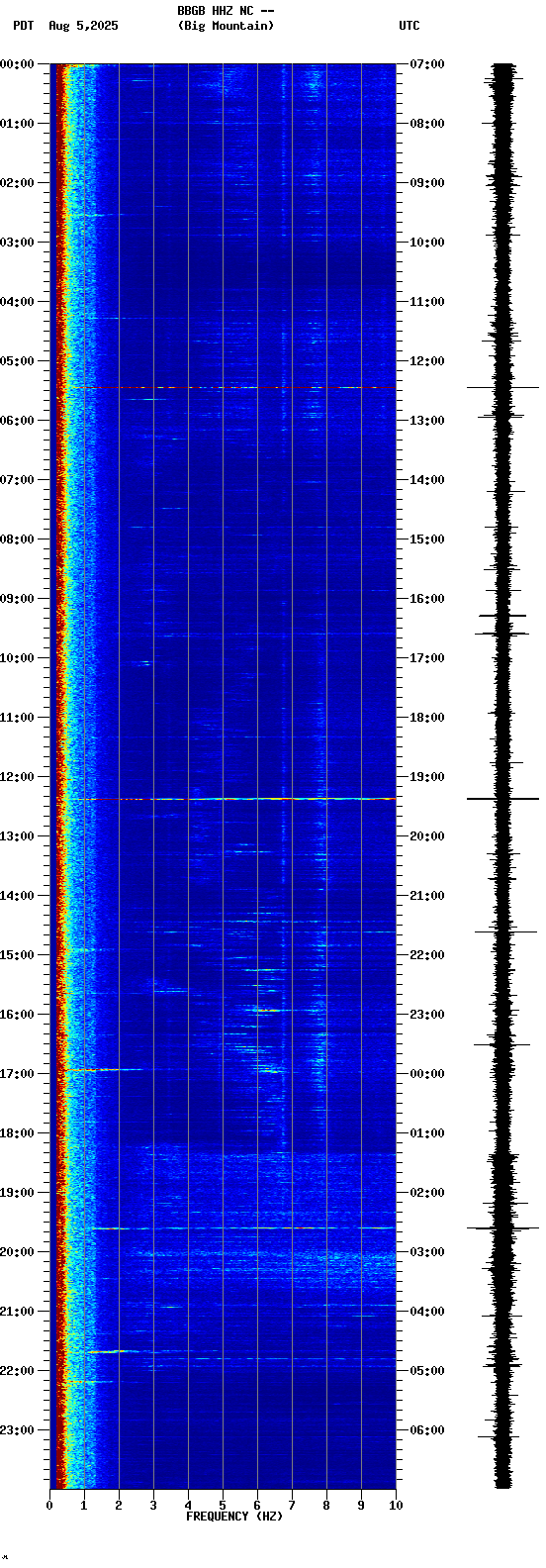 spectrogram plot