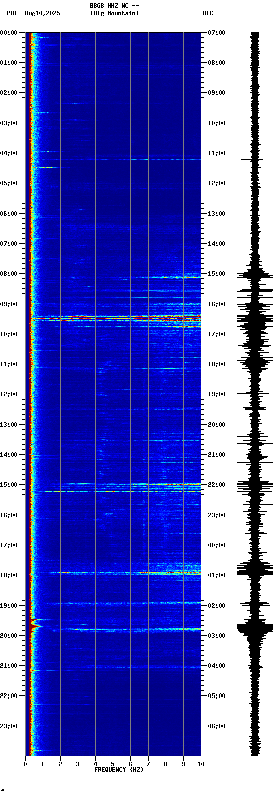 spectrogram plot