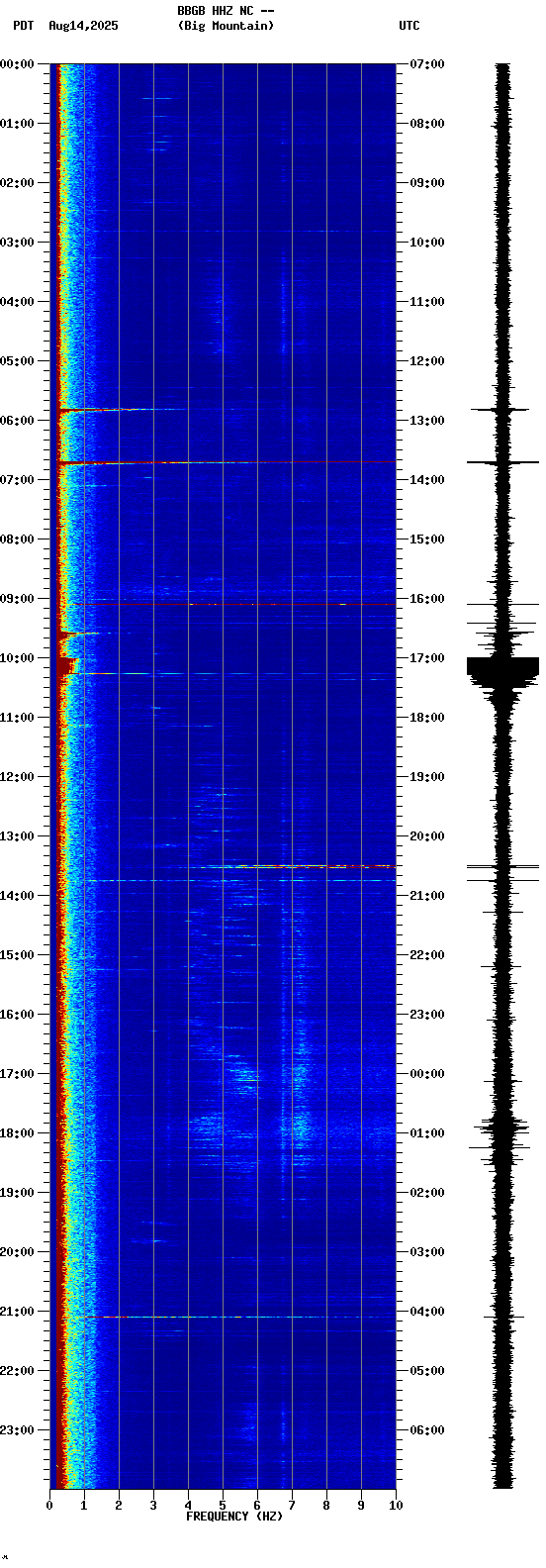 spectrogram plot