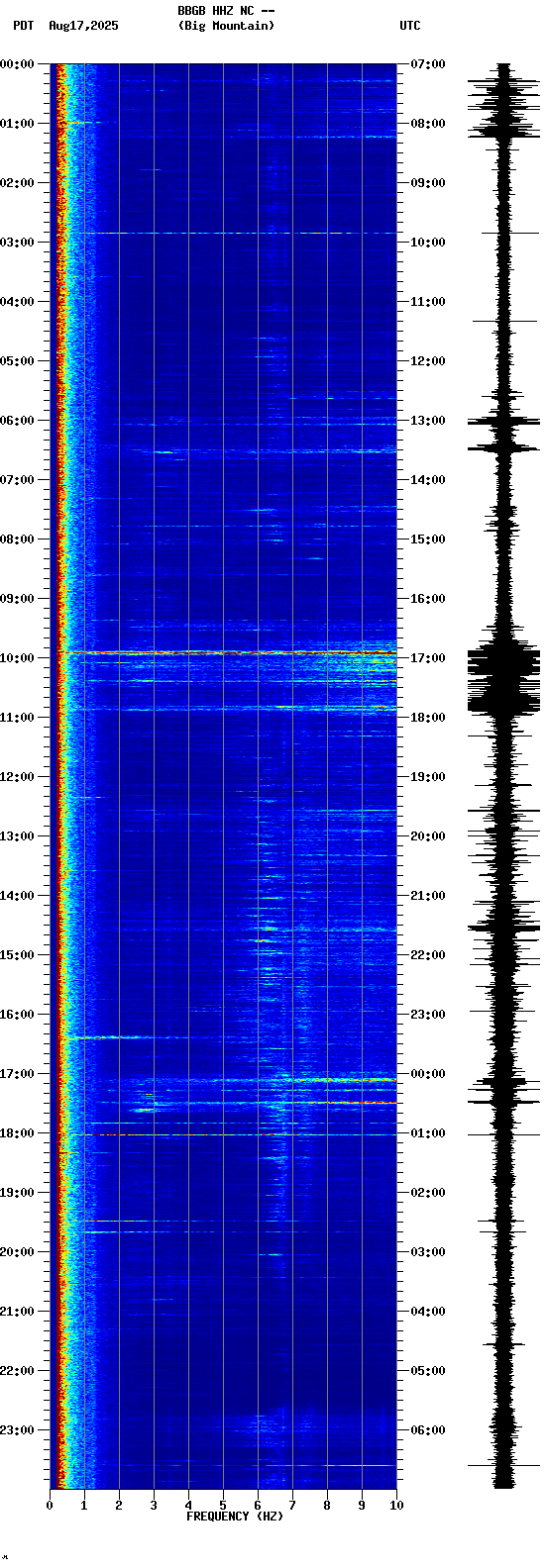 spectrogram plot