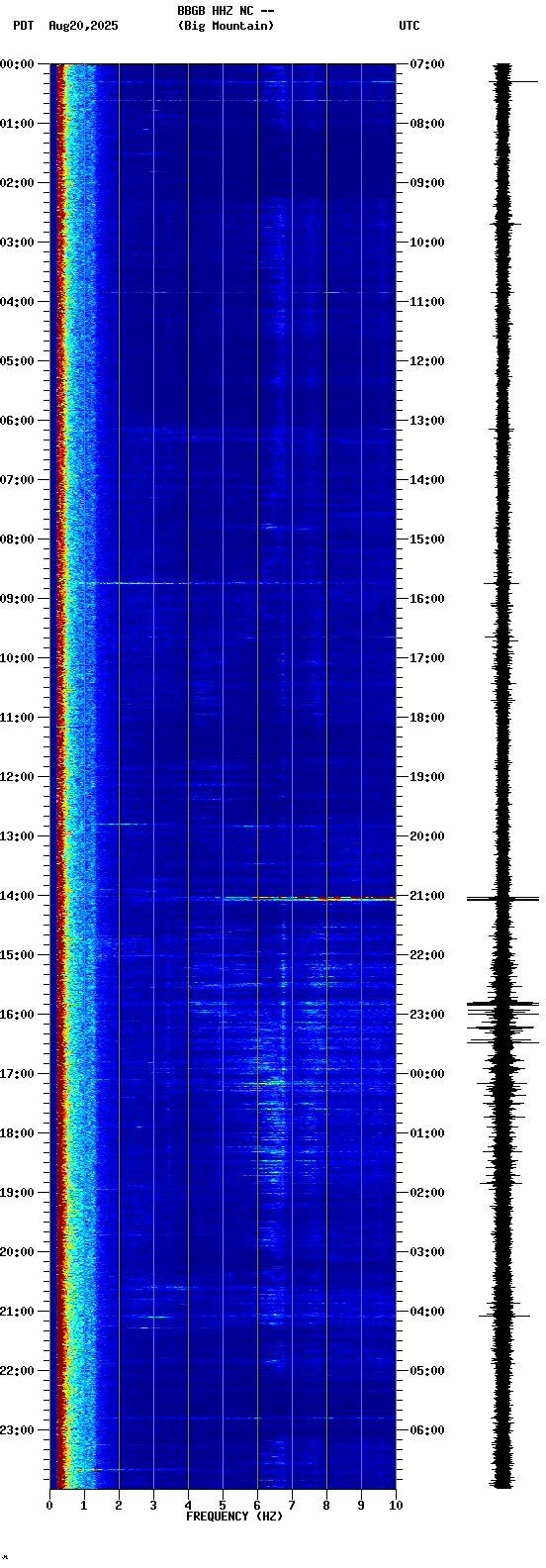 spectrogram plot