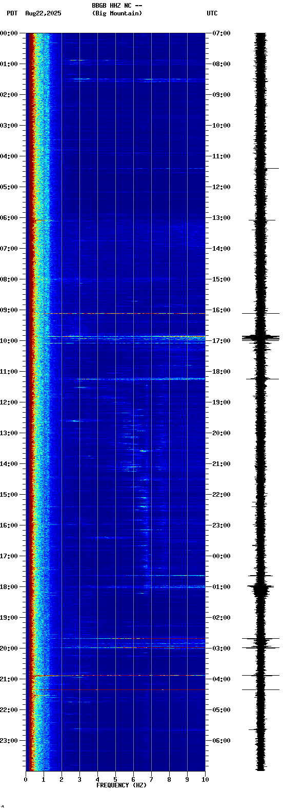 spectrogram plot