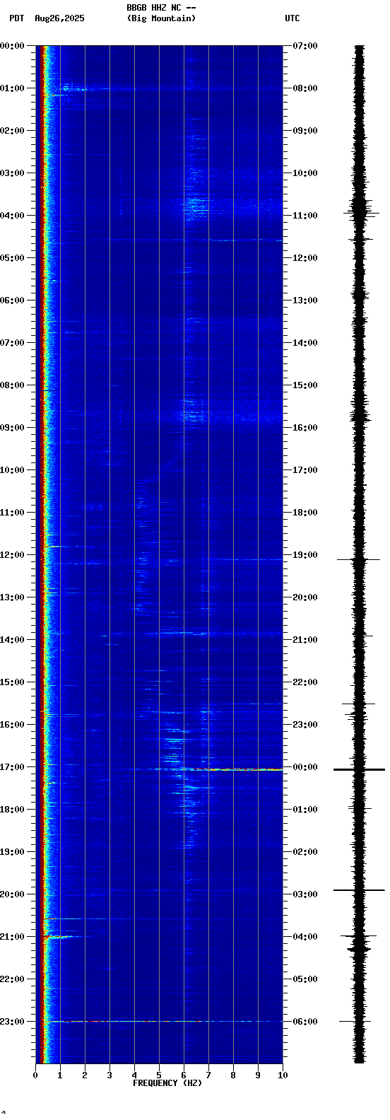 spectrogram plot