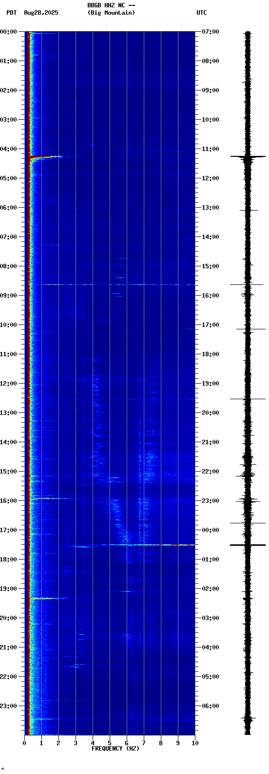 spectrogram plot