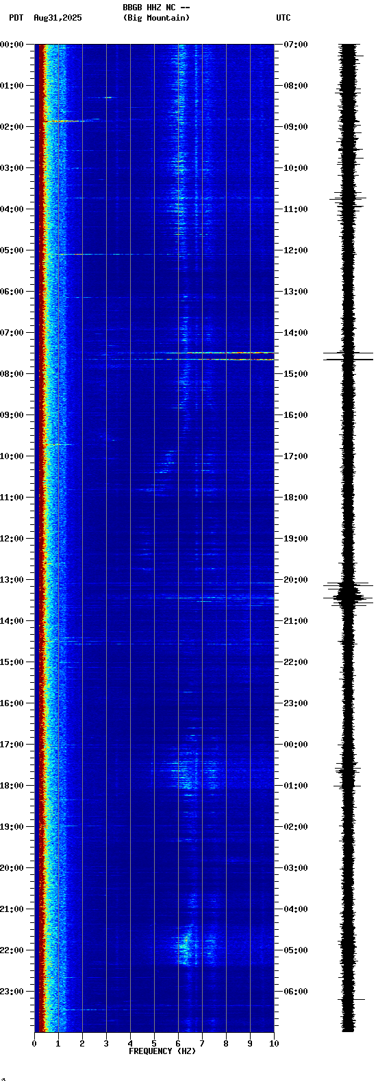 spectrogram plot