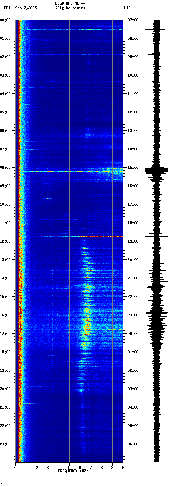spectrogram plot