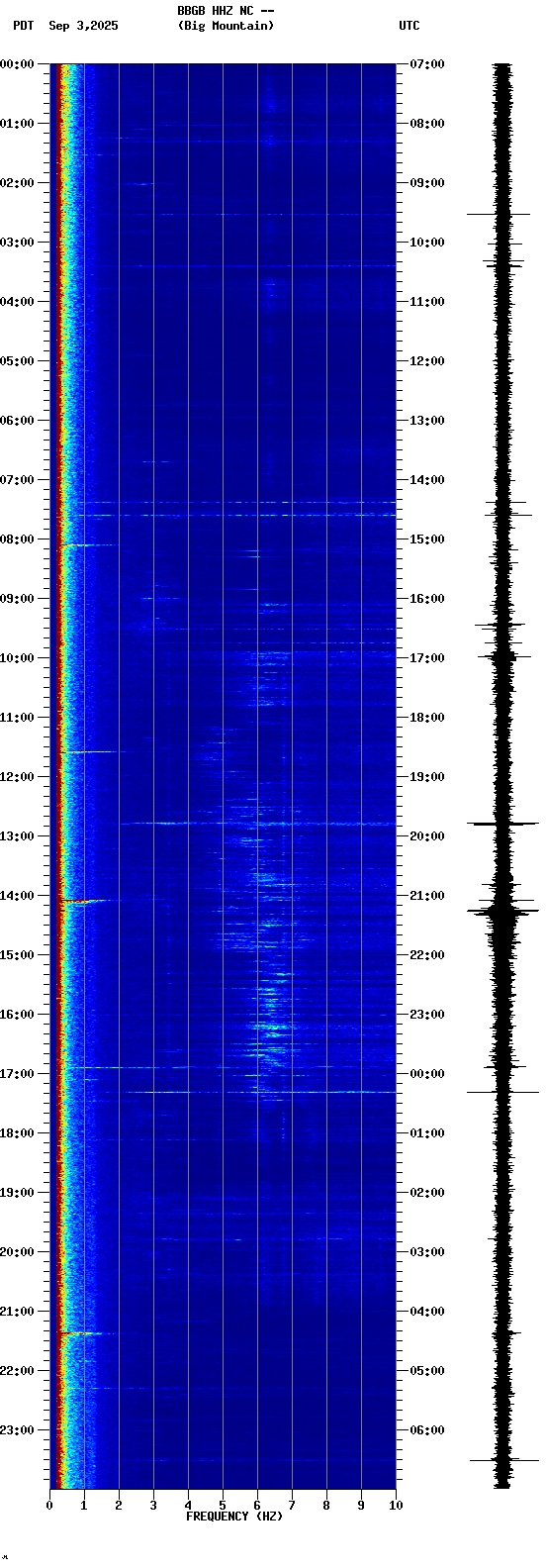 spectrogram plot