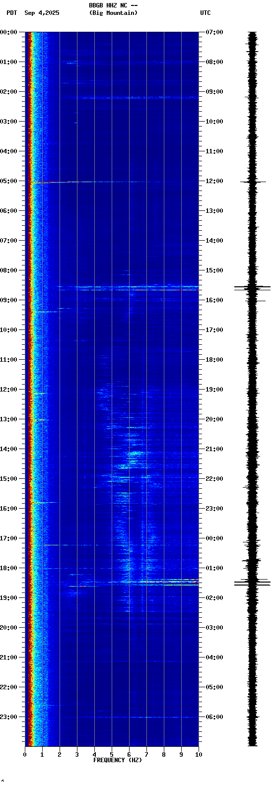 spectrogram plot