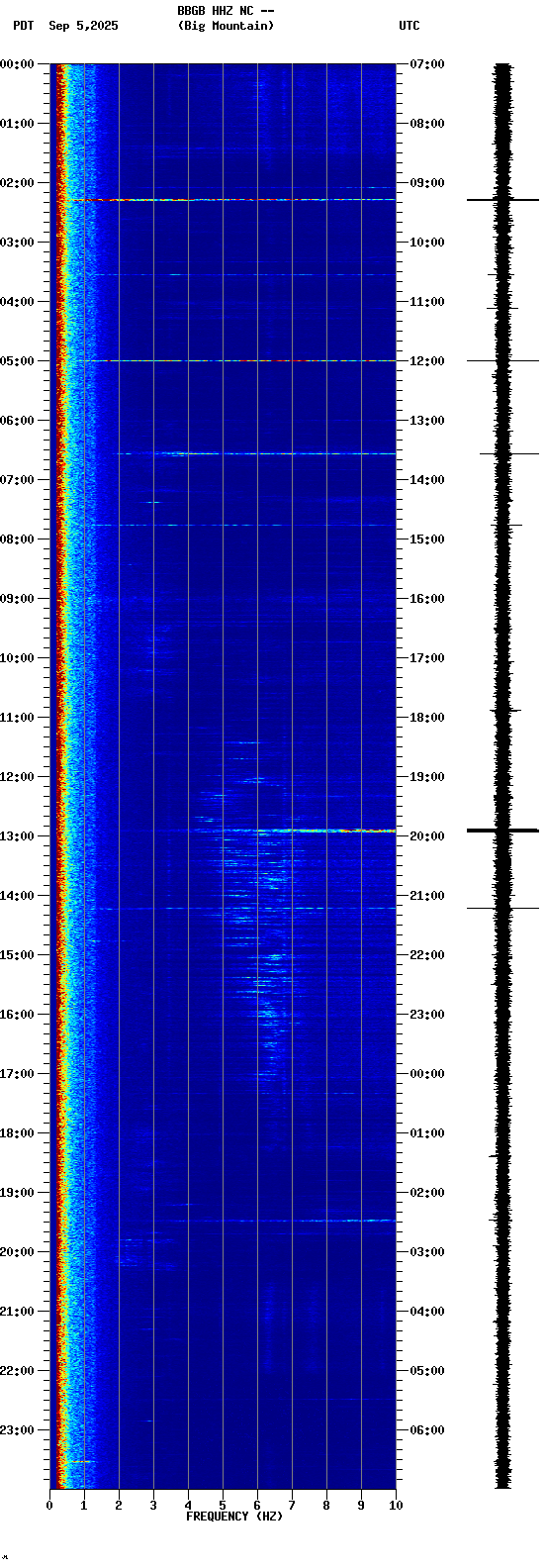 spectrogram plot