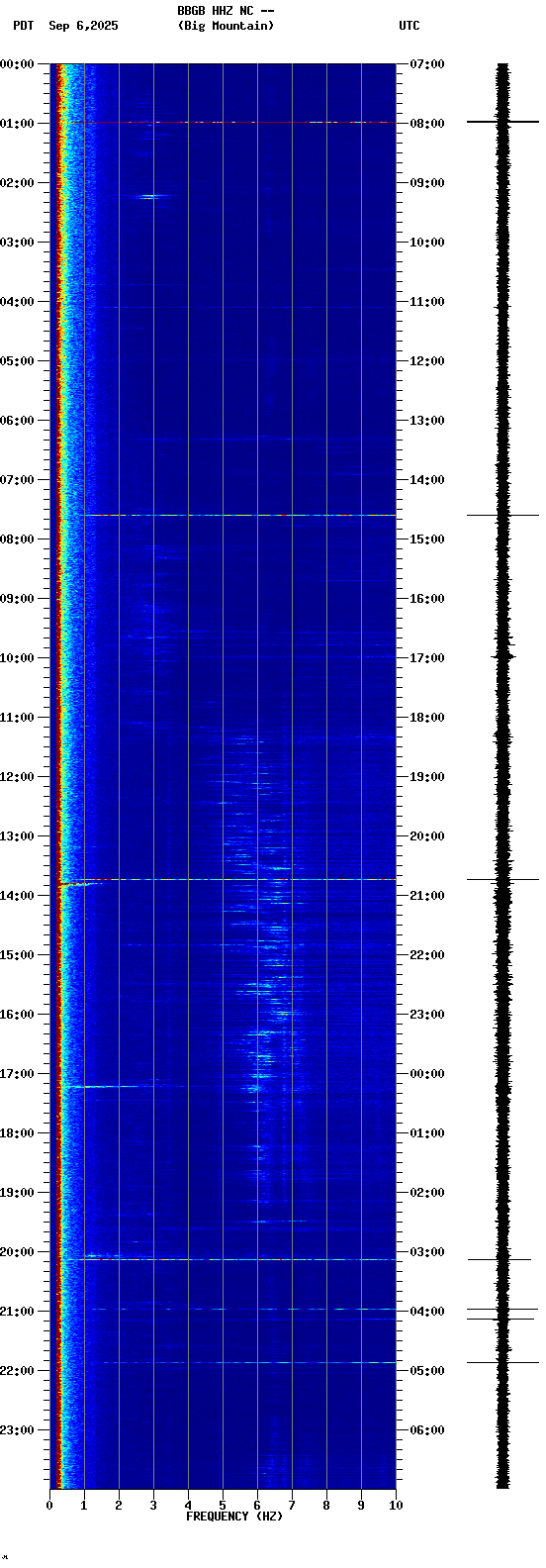 spectrogram plot