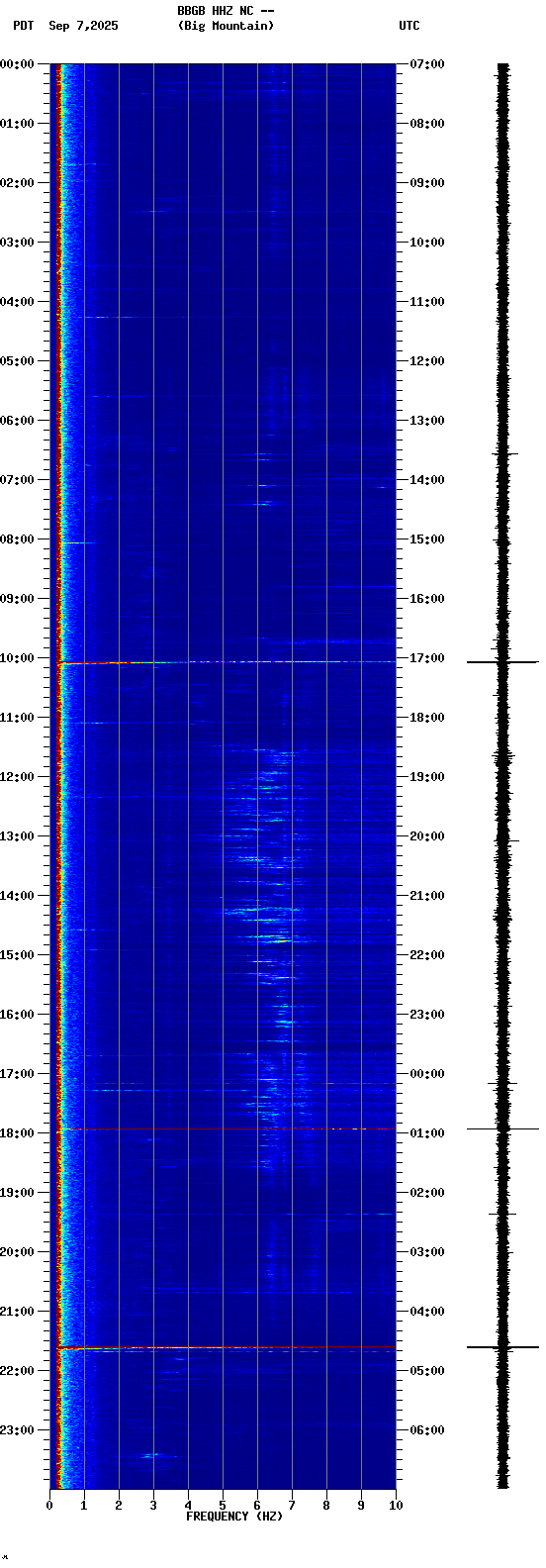 spectrogram plot