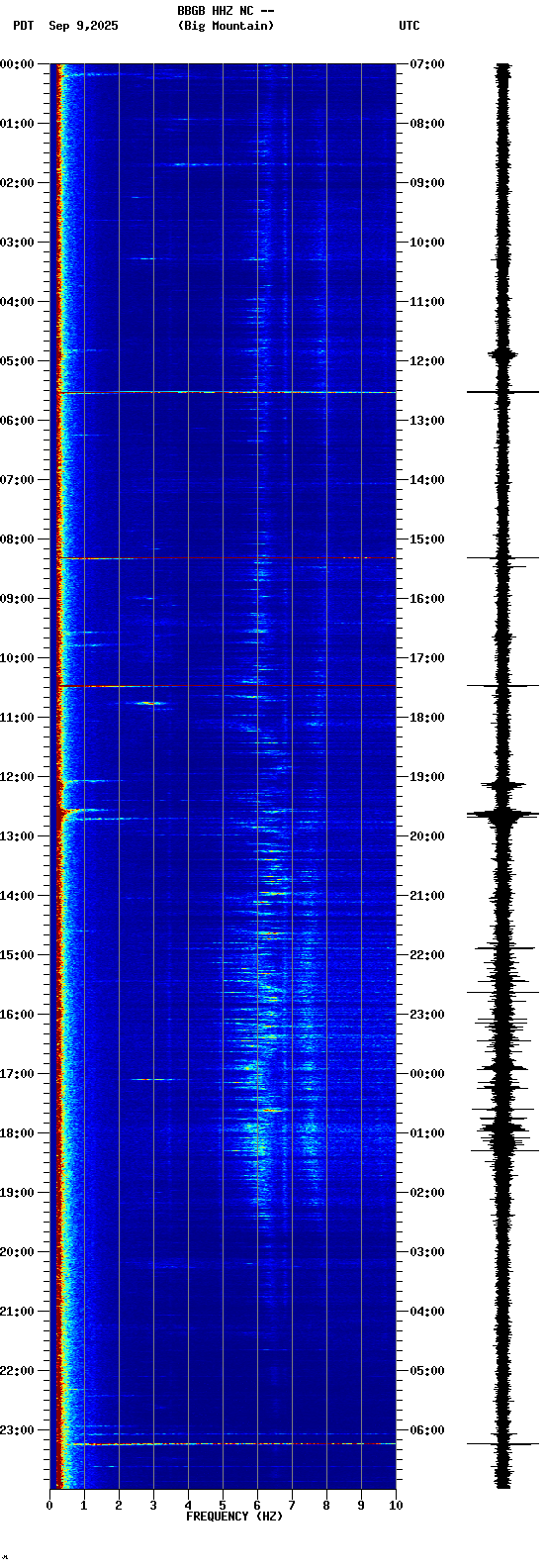 spectrogram plot