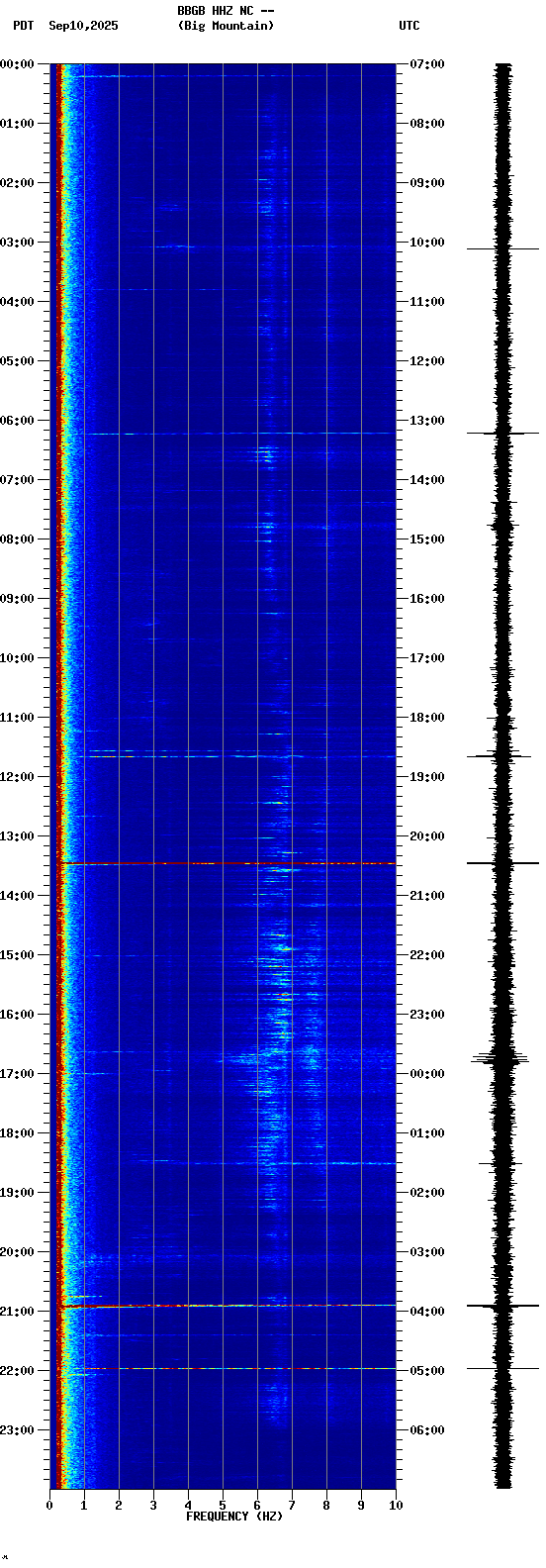 spectrogram plot