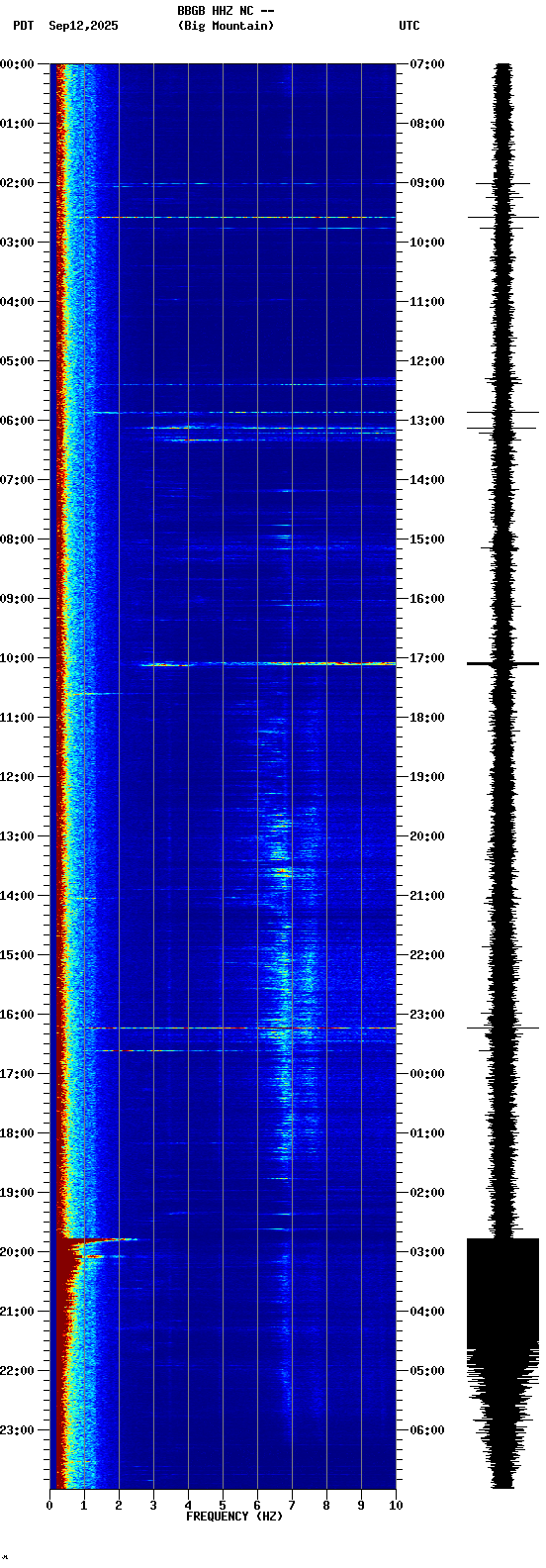 spectrogram plot