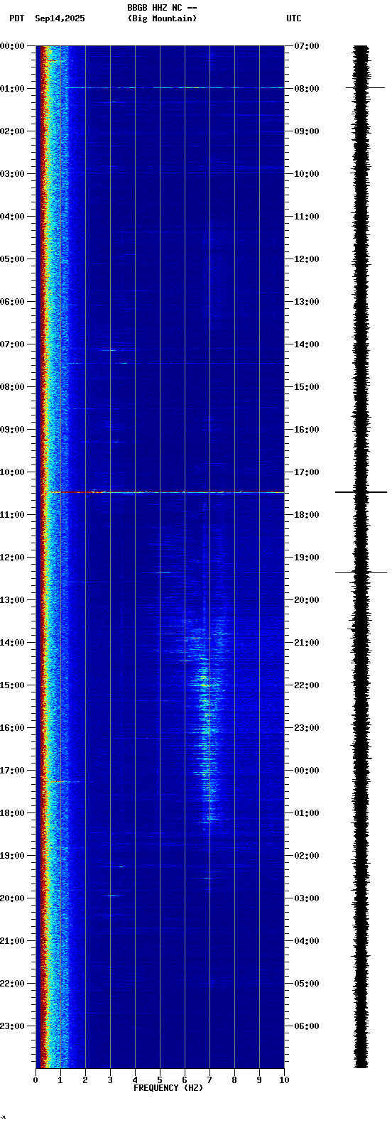 spectrogram plot