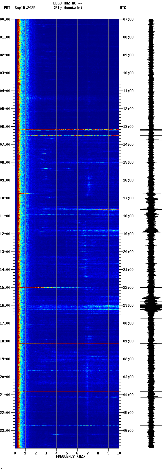 spectrogram plot