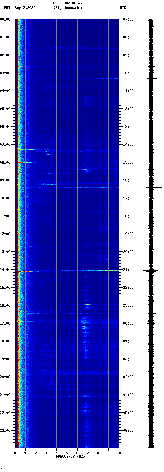spectrogram plot