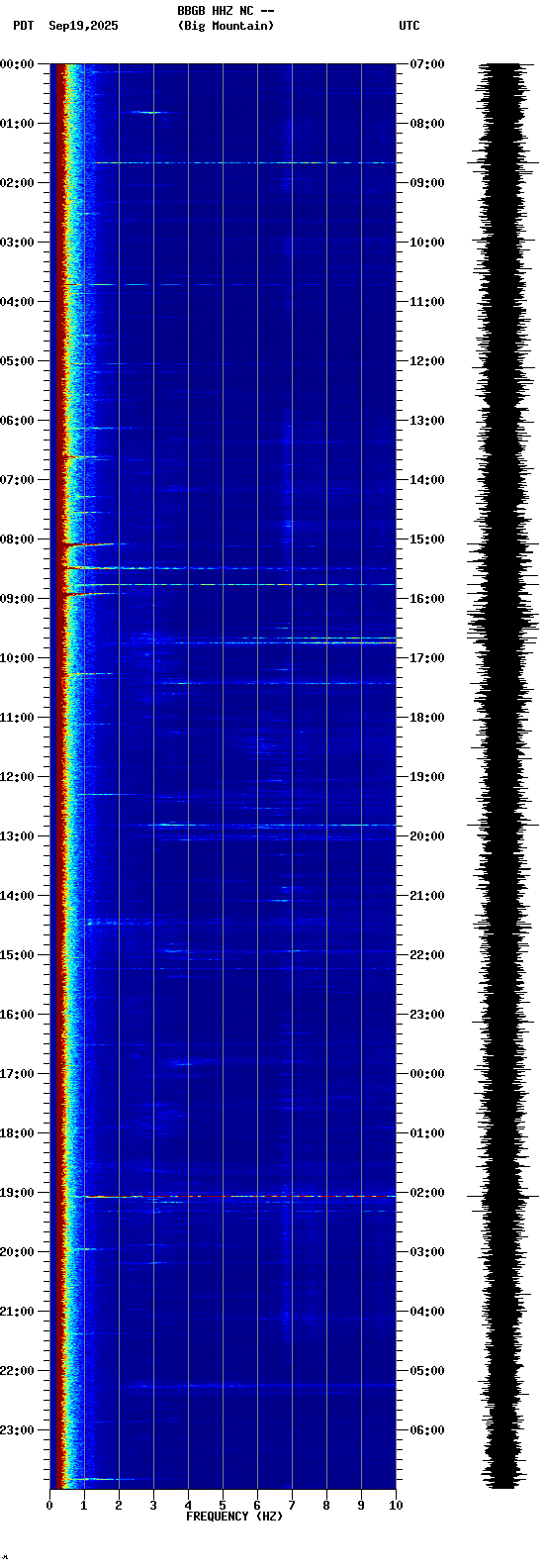 spectrogram plot