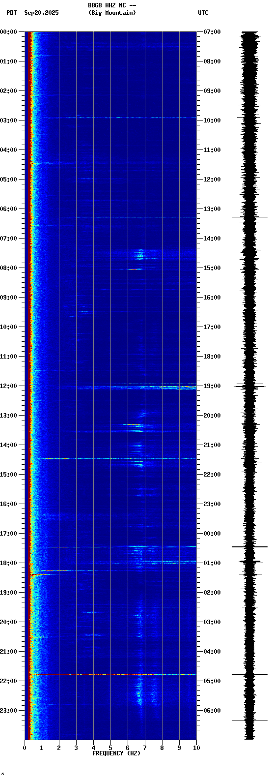 spectrogram plot