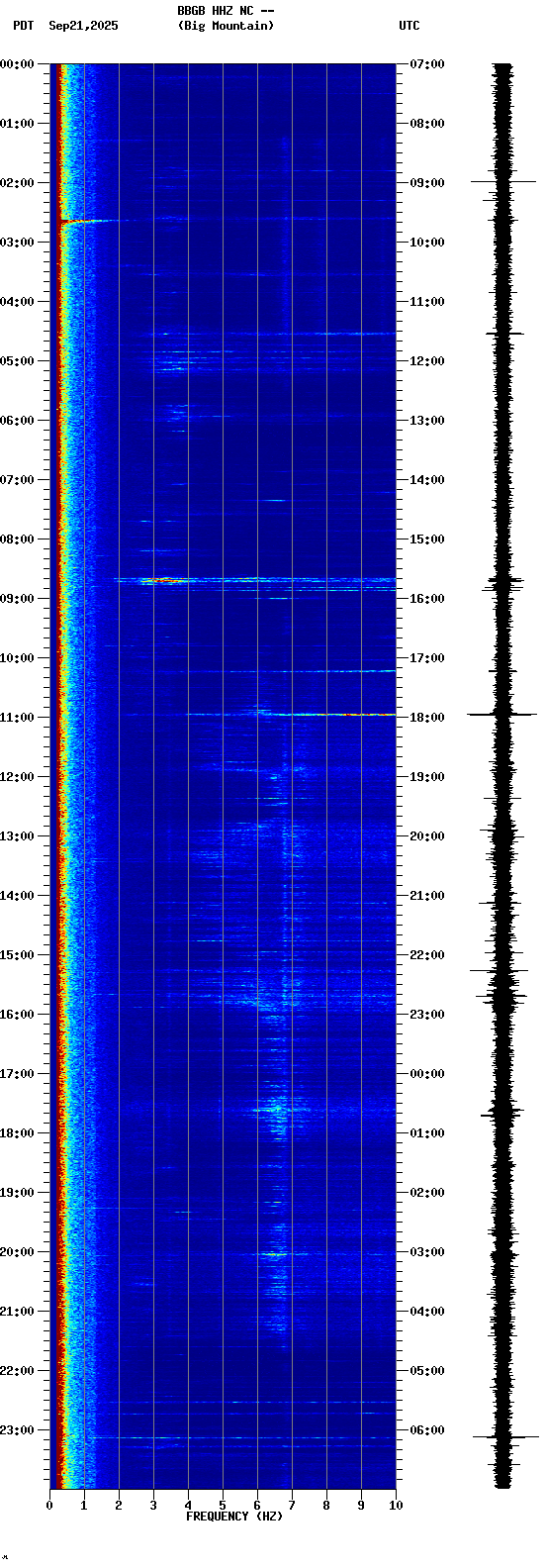 spectrogram plot