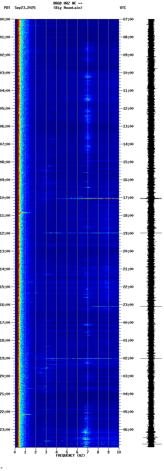 spectrogram plot