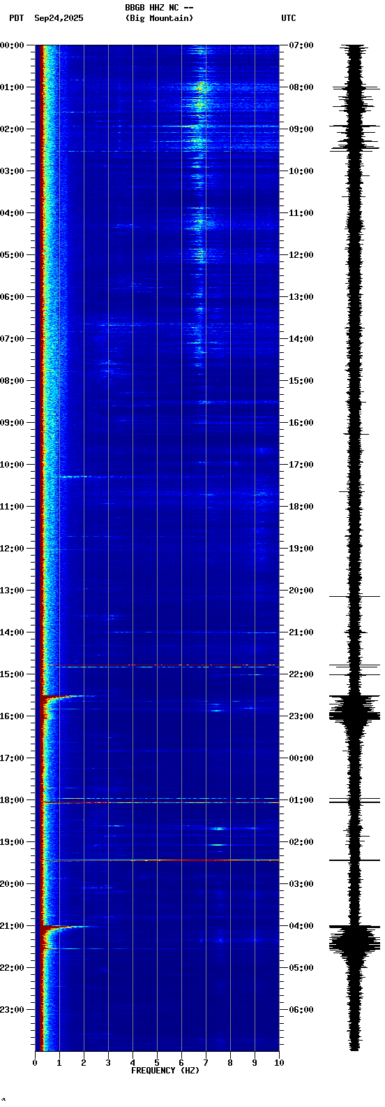 spectrogram plot
