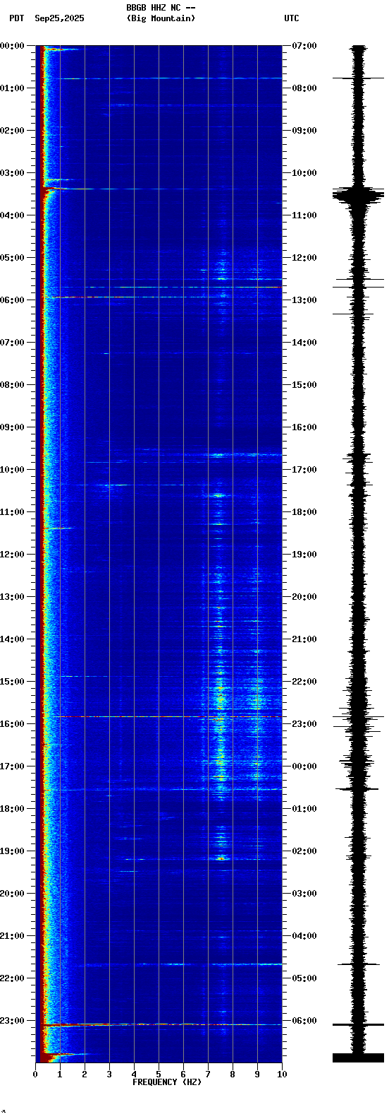 spectrogram plot