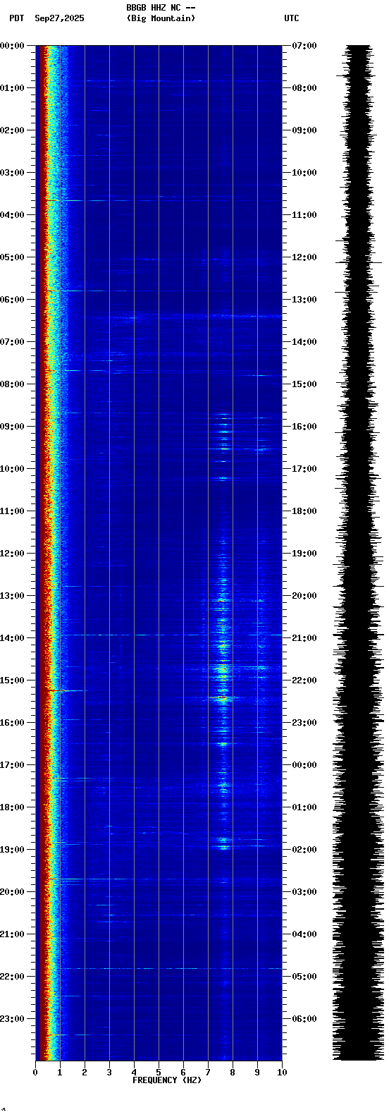 spectrogram plot