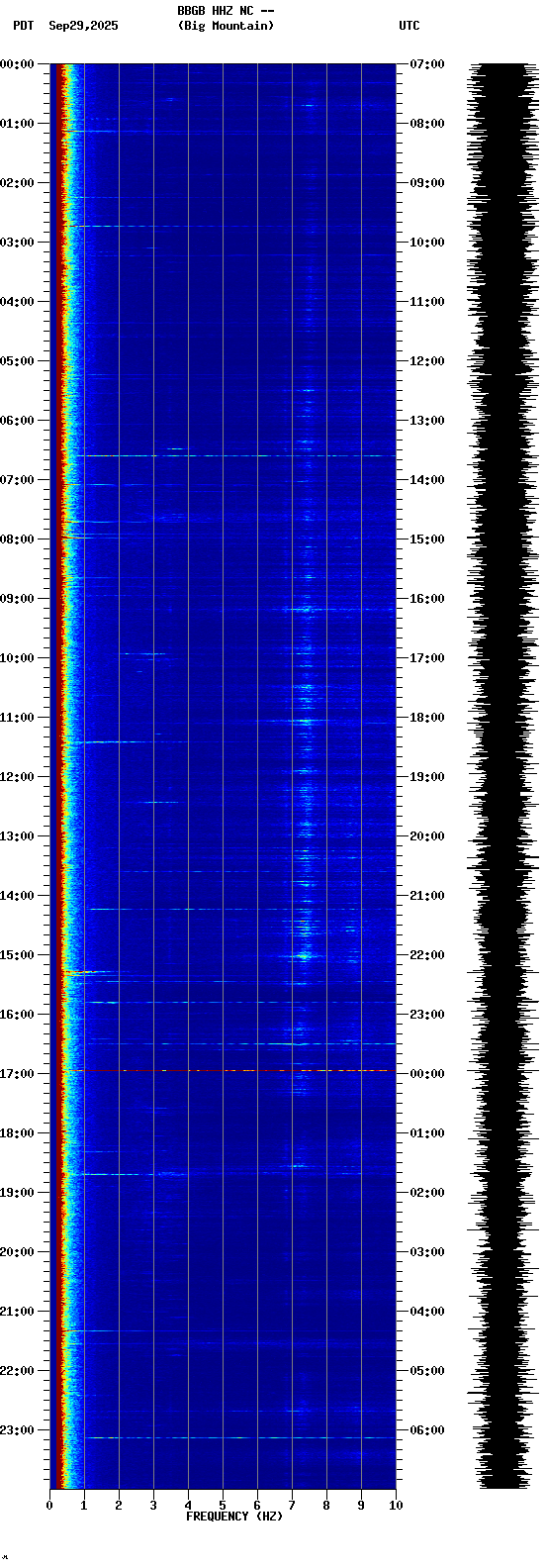 spectrogram plot