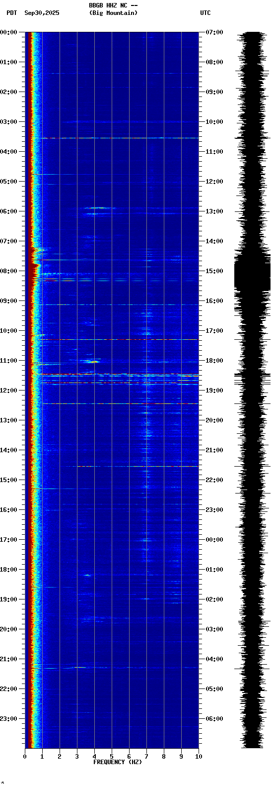 spectrogram plot