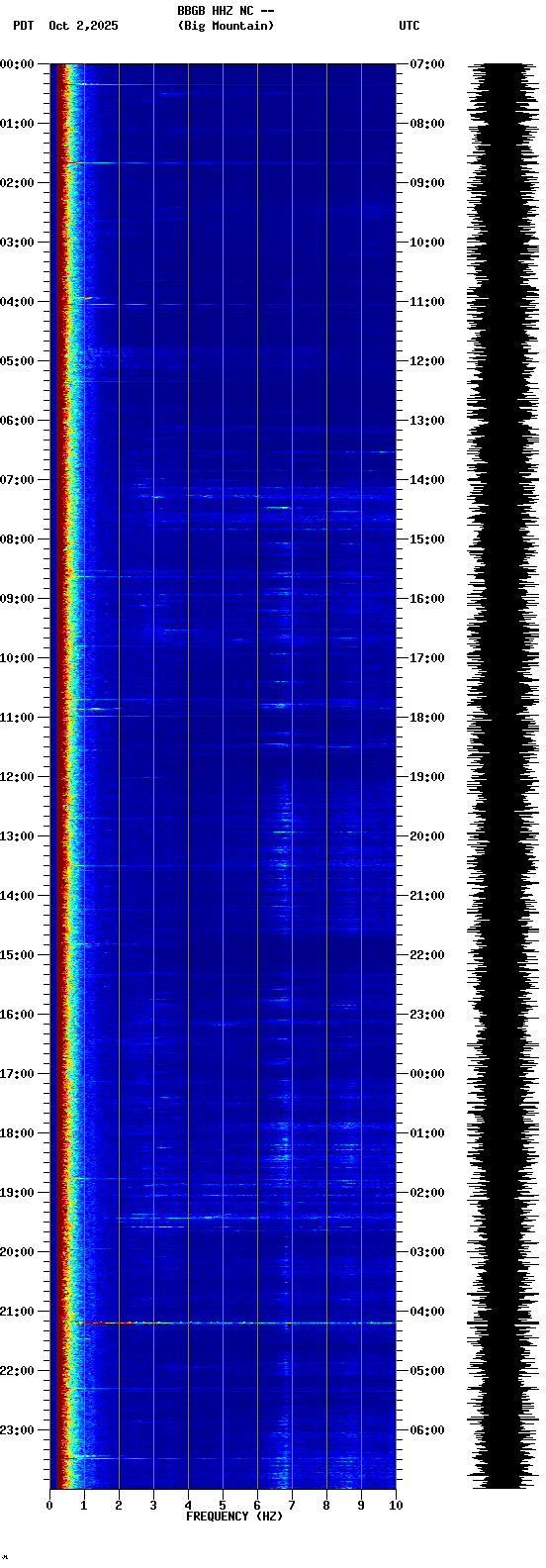 spectrogram plot