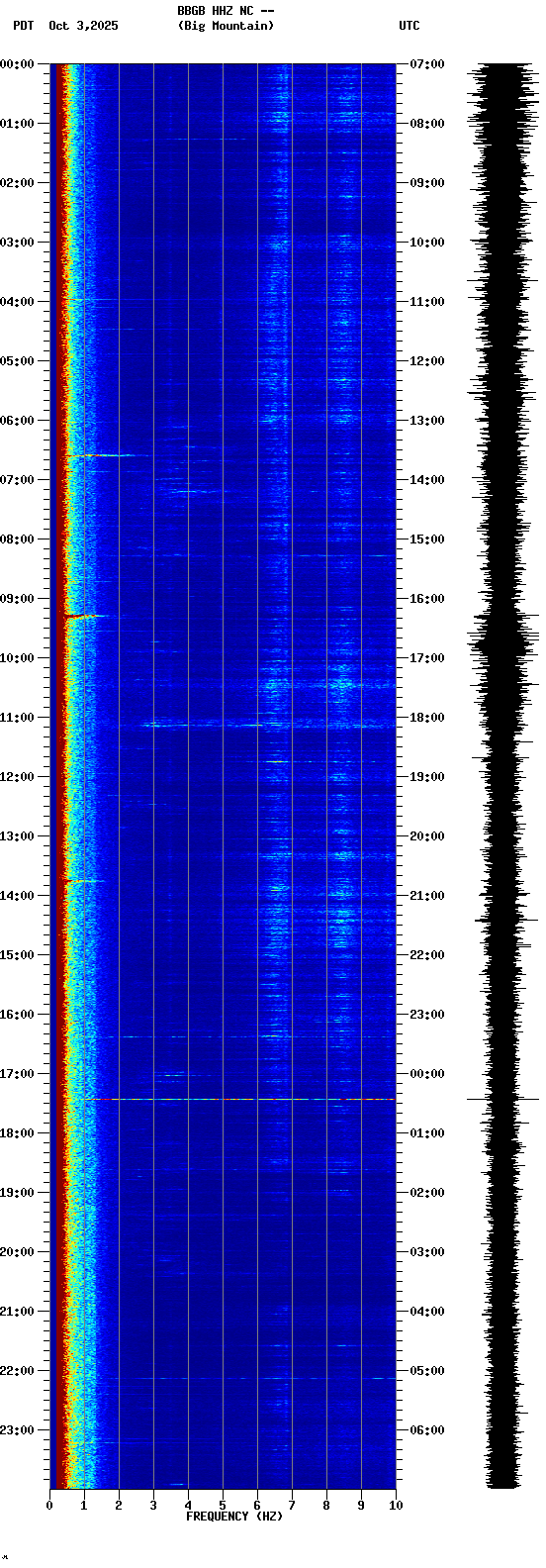 spectrogram plot