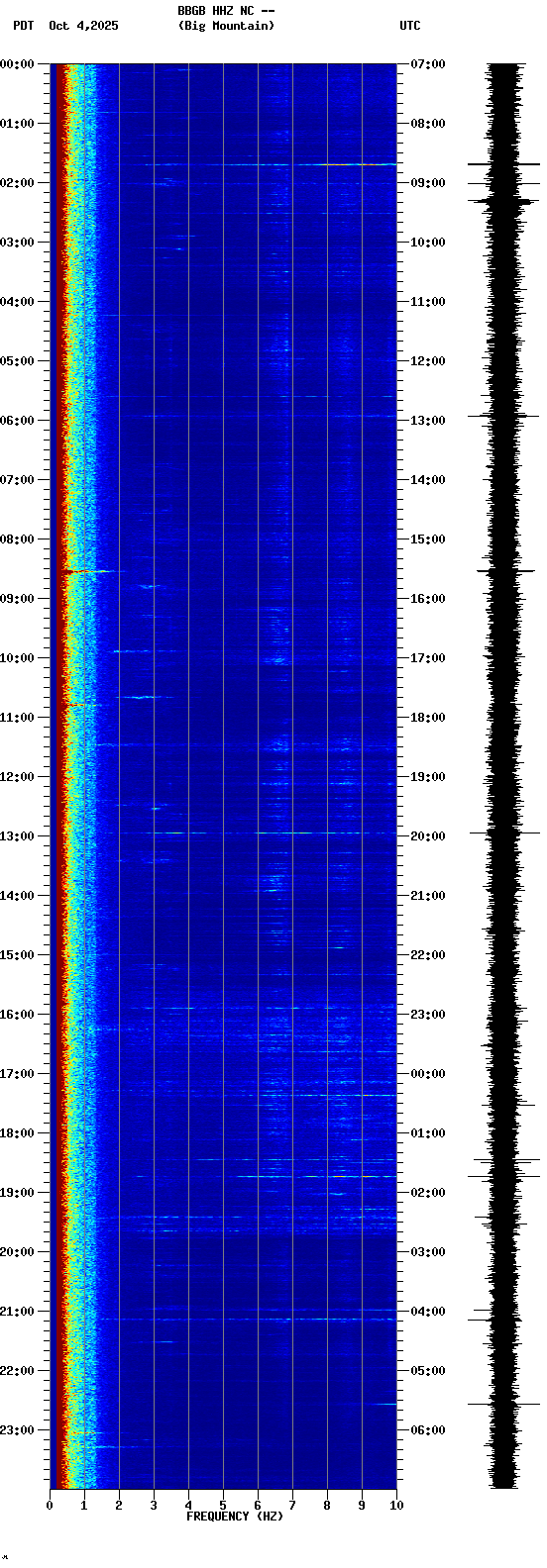 spectrogram plot