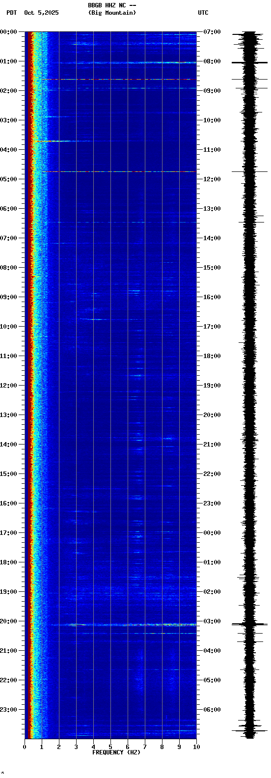 spectrogram plot