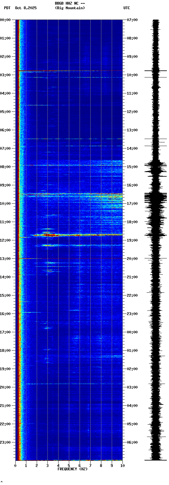 spectrogram plot