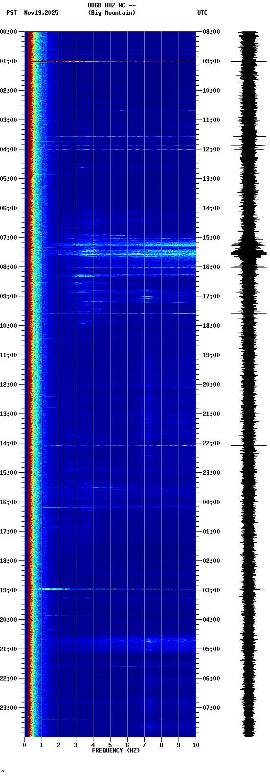 spectrogram plot