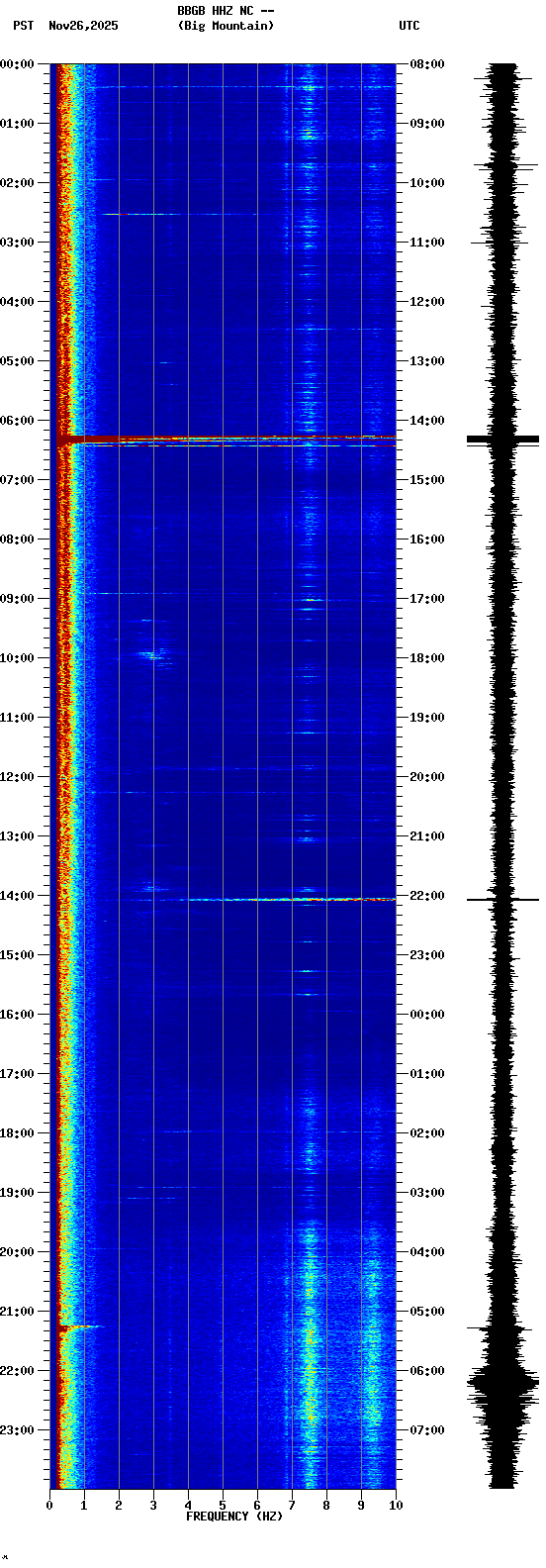 spectrogram plot