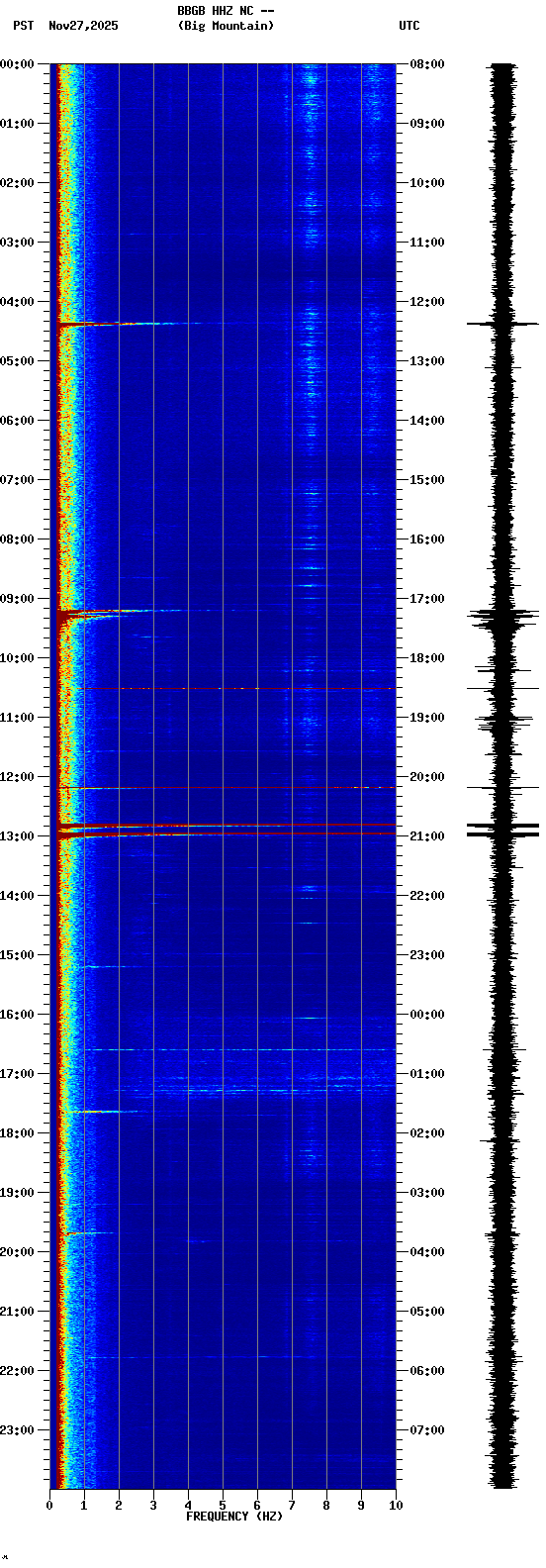 spectrogram plot