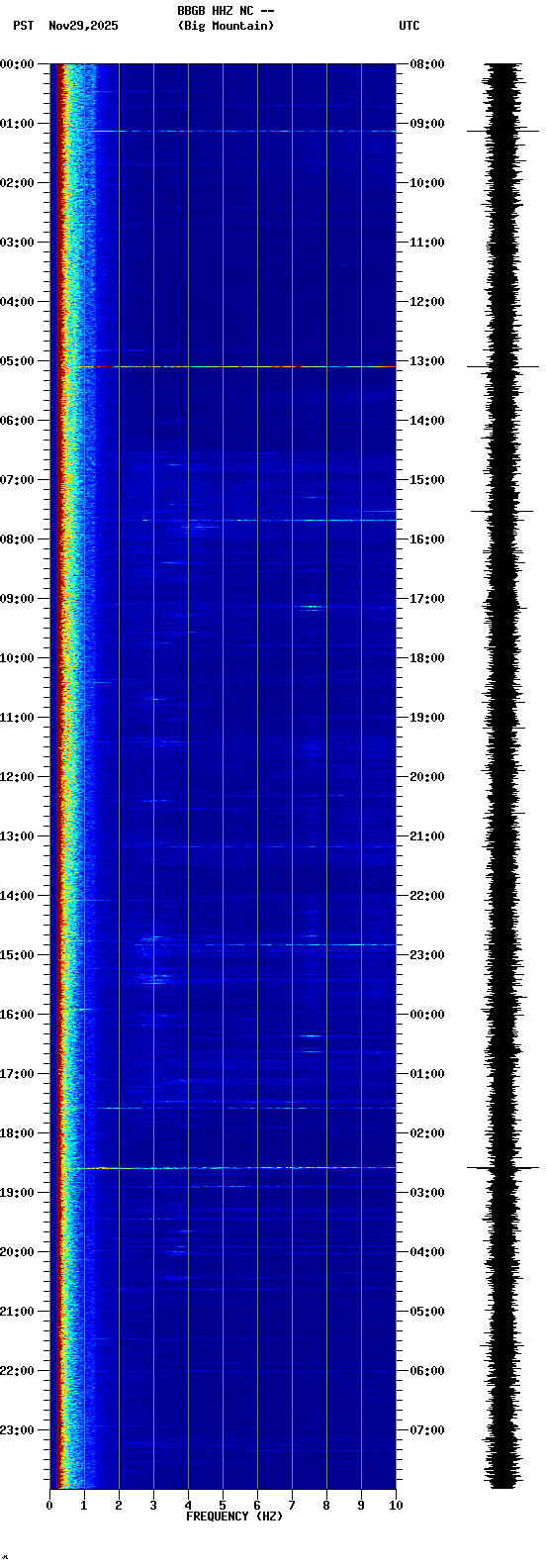 spectrogram plot