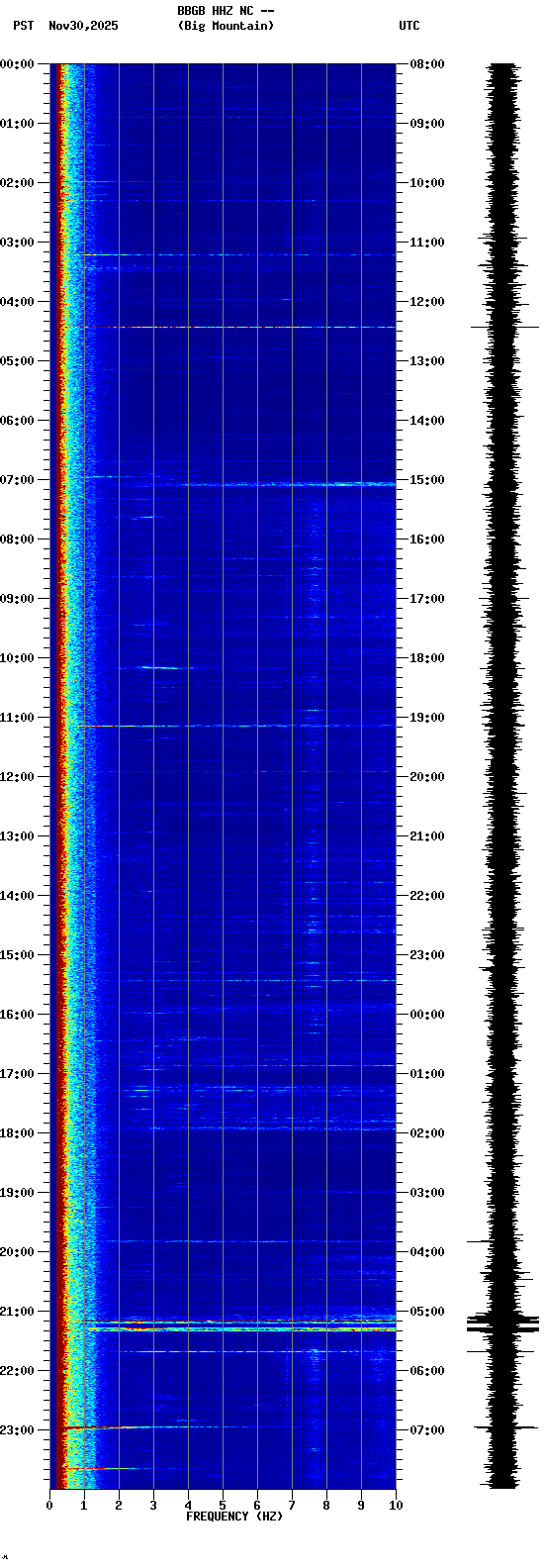 spectrogram plot