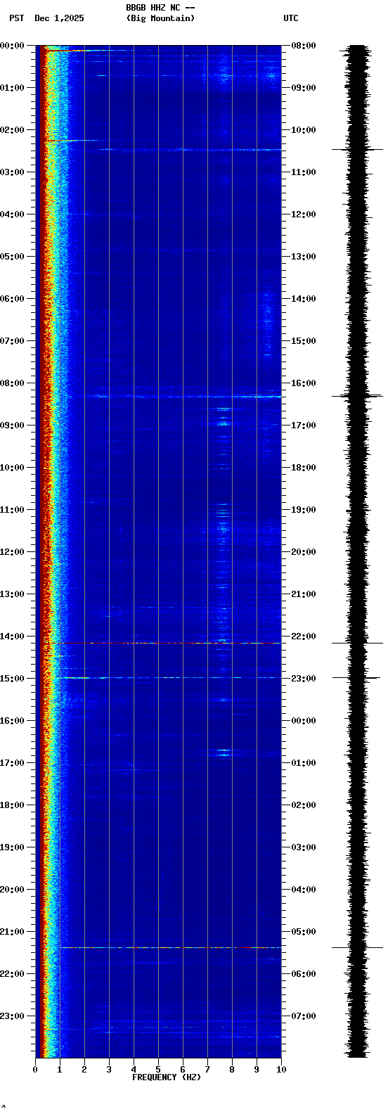 spectrogram plot