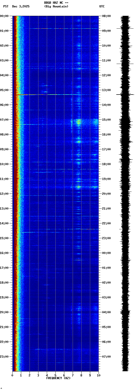 spectrogram plot