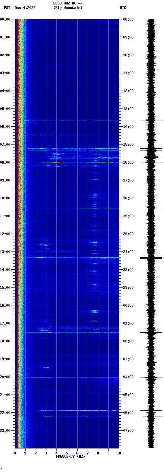 spectrogram plot