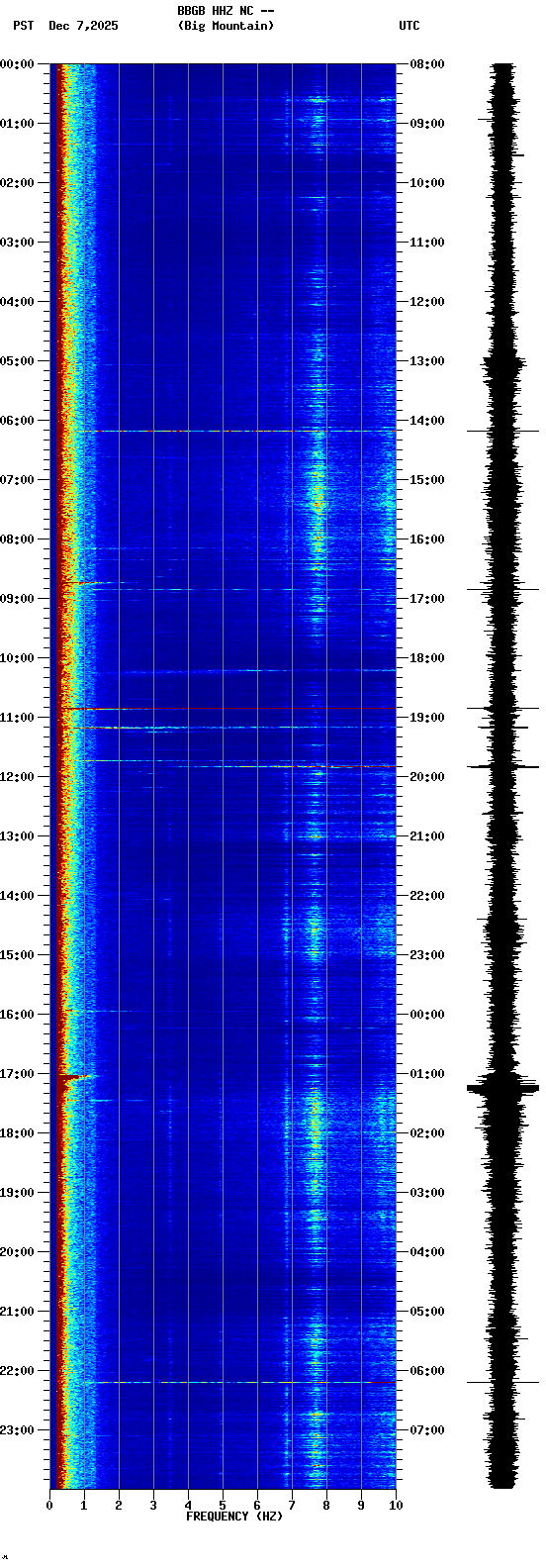 spectrogram plot