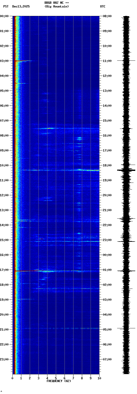 spectrogram plot
