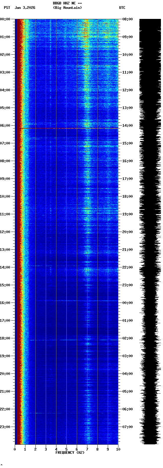 spectrogram plot