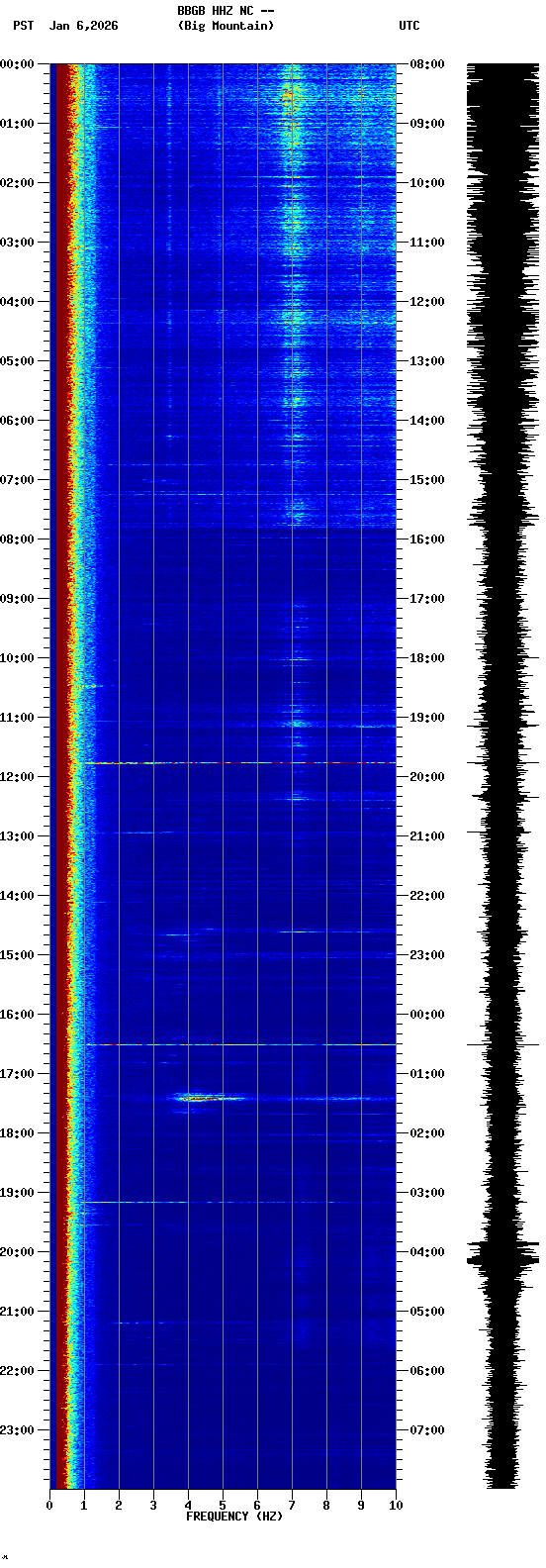 spectrogram plot