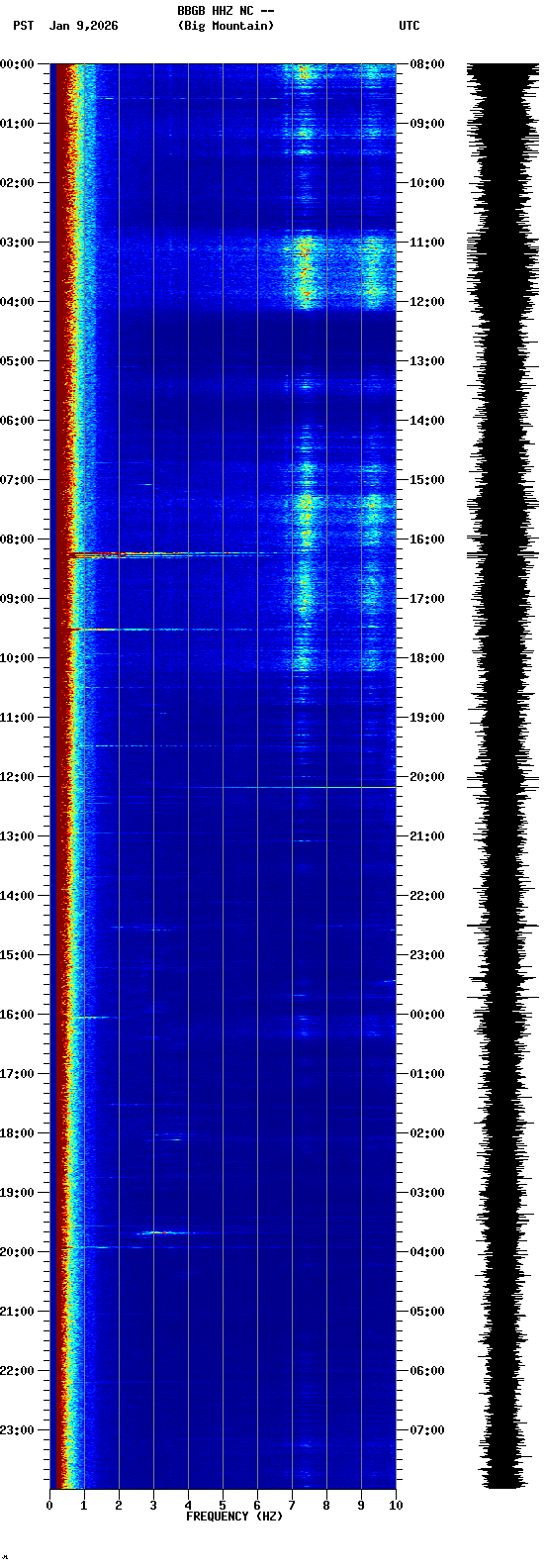 spectrogram plot
