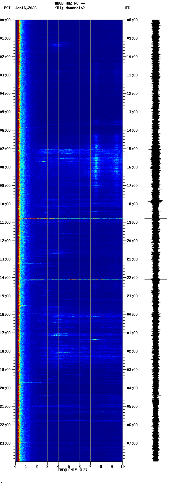 spectrogram plot