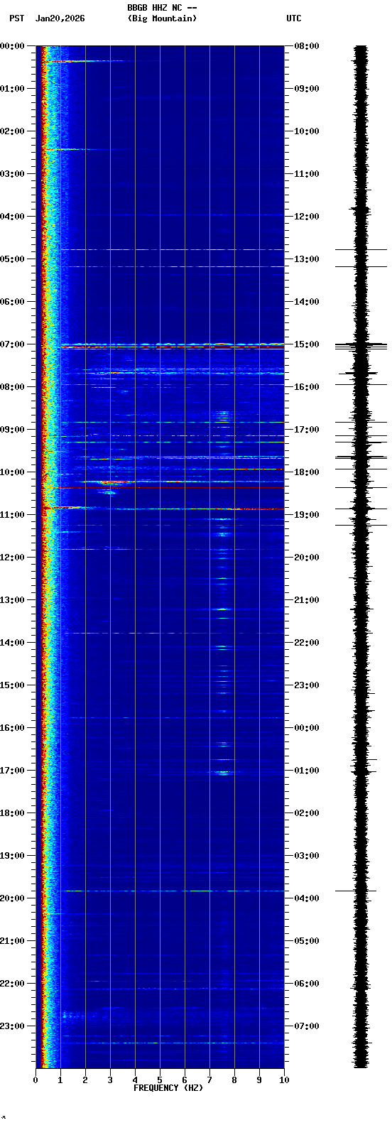 spectrogram plot